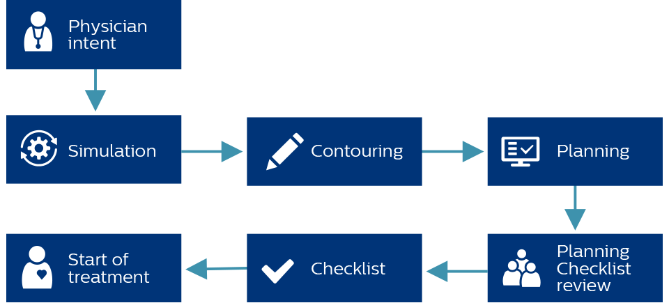 Radiation Oncology Orchestrator