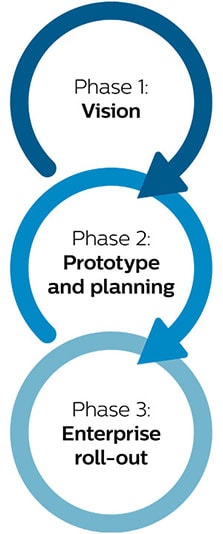 three phases of enterprise roll out