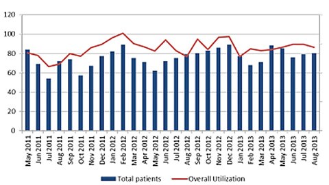 Room Utilization graph