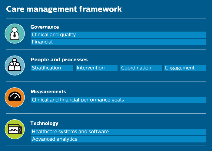 Care Management